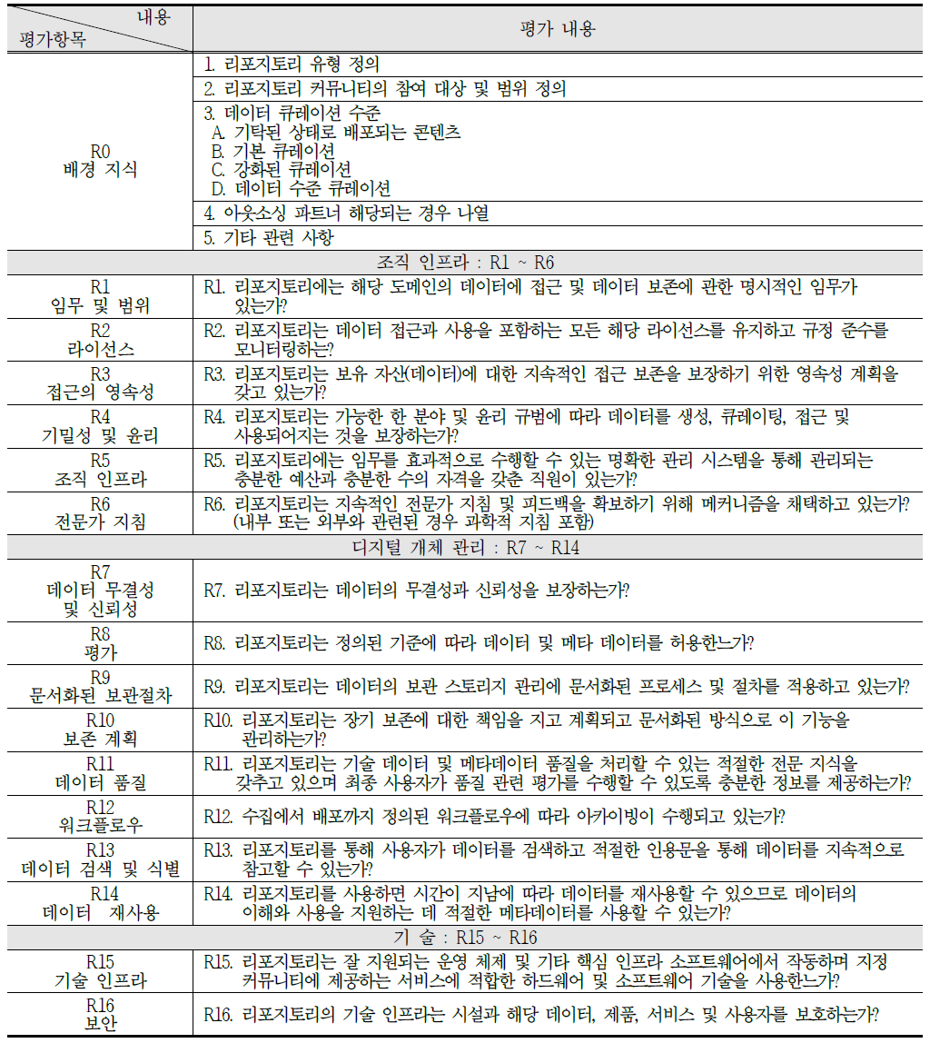 CoreTrustSeal 인증 평가 항목