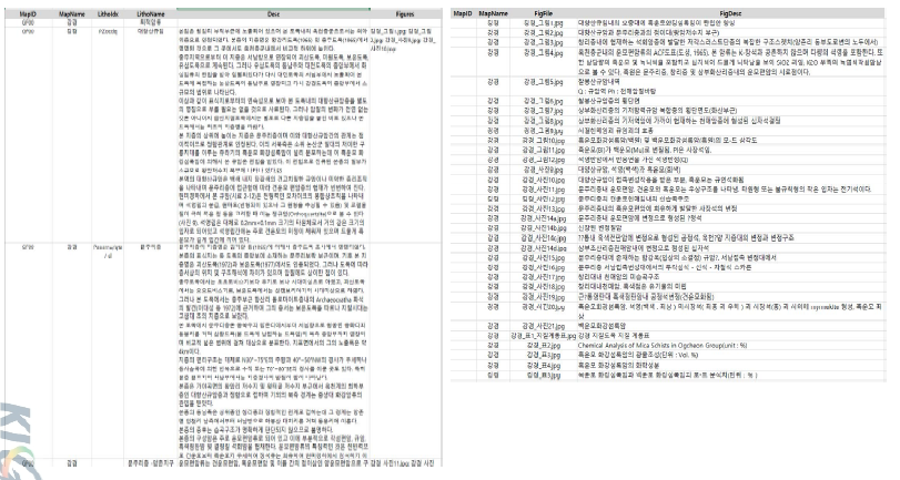 지층설명자료 데이터 세트에 대한 메타데이터 일부 (전체 목록은  참조)