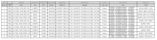 조선지질도 이미지 기하보정 결과 메타데이터 (전체 목록은  참조)