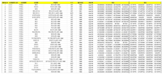 지형도, 지질도, 조사원도 메타데이터 (전체 목록은  참조)