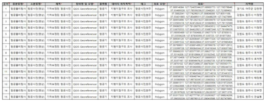 항공사진 기하보정 이미지 메타데이터 (전체 목록은  참조)