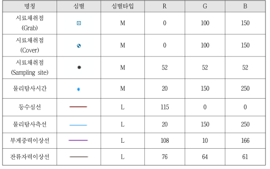 수치시료채취위치도의 심벌 제작 예