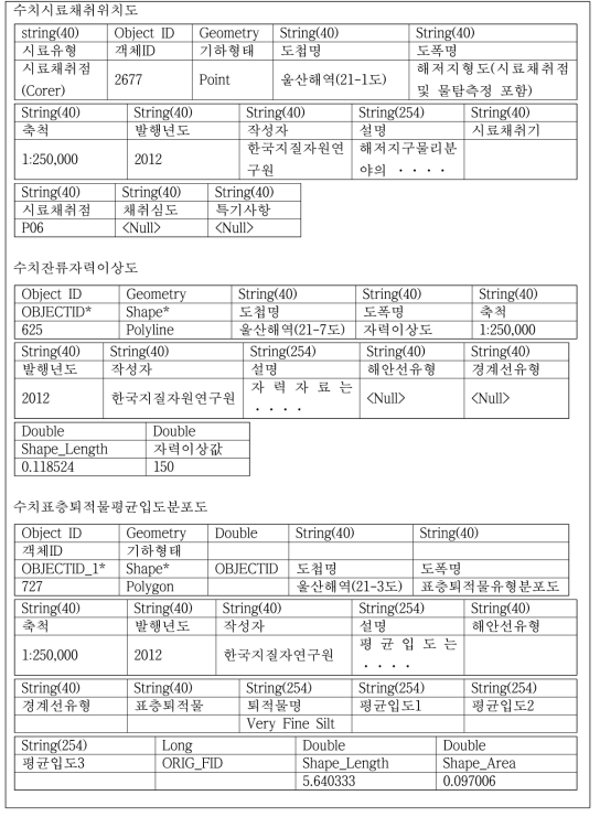 수치해저지질도의 GIS DB 스키마 예