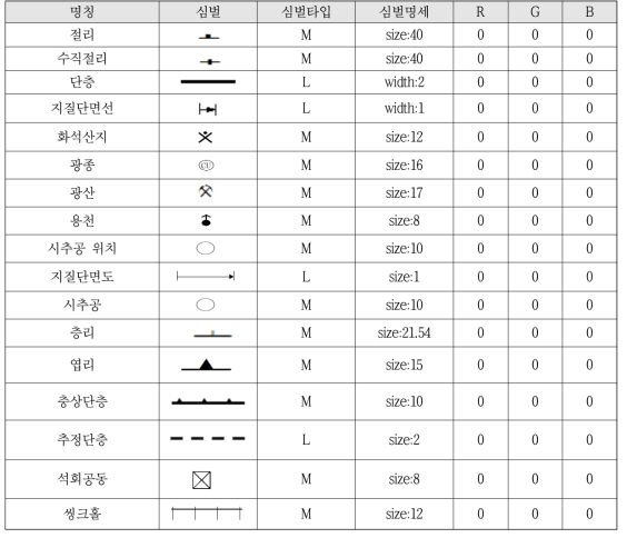 수치토목지질도의 점심벌 및 선심벌 정의