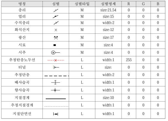 수치탄전지질도의 점심벌 및 선심벌 제작