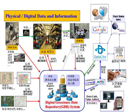 지질자원 연구데이터 리포지터리 시스템의 데이터 흐름도