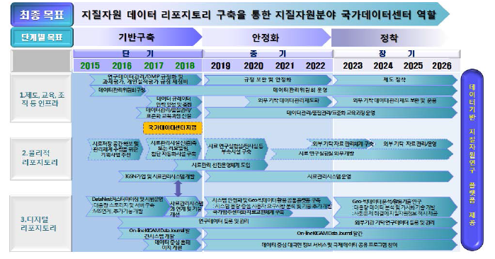 지질자원 연구데이터 리포지터리 구축 중장기 로드맵