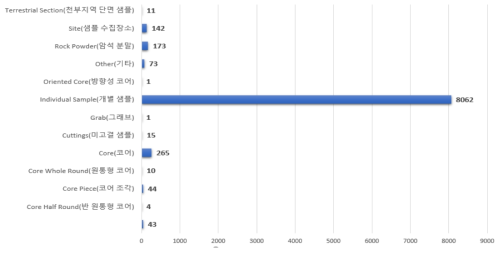 GDR 시스템에 등록된 지질시료 개체 형태별 등록 현황 (2021년 10월 기준)