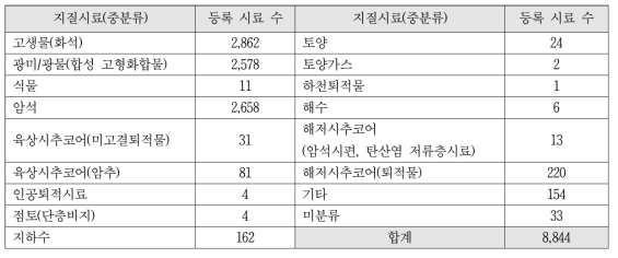 GDR 시스템의 지질시료 등록(중분류 기준) 기반 데이터 현황 (2021년 10월말 기준)