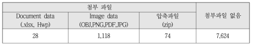 GDR 시스템의 지질시료 등록데이터 첨부파일 등록 현황