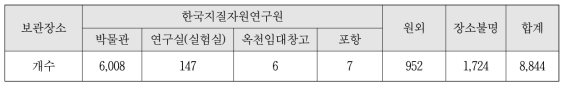 GDR 시스템에 등록된 지질시료 보관 장소별 분석