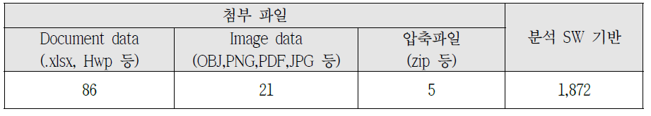 GDR 시스템의 지질시료 분석 데이터 첨부파일 등록 현황