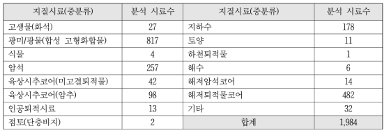 GDR 시스템의 지질시료 분석(중분류 기준) 기반 데이터 현황 (2021년 10월말 기준)