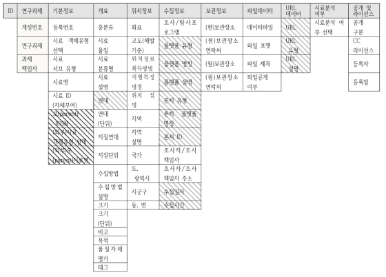 GDR 시스템의 지질시료 등록 메타데이터 항목(활용 미비 및 제안 메터데이터 표시)