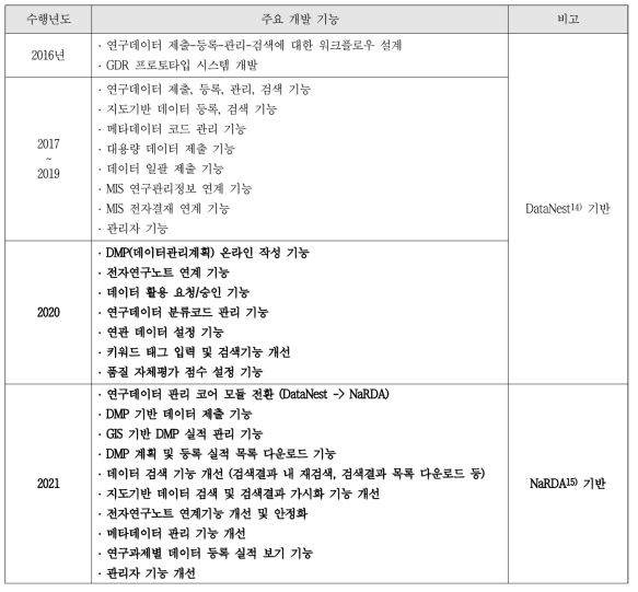 GDR 시스템 개발 추진현황