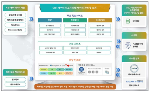 지질자원 연구데이터 리포지터리(GDR) 시스템 구성도