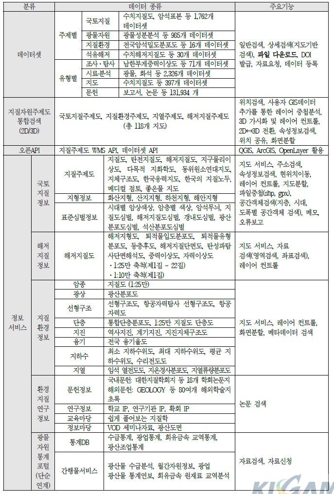 지오빅데이터 오픈플랫폼의 주요 데이터 및 기능 목록