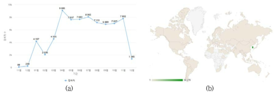 지오빅데이터 오픈플랫폼 접속자 현황, (a) 월별 접속자 현황 (b) 지역별 접속자 현황
