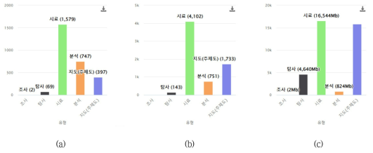 지오빅데이터 오픈플랫폼 데이터 현황, (a) 유형별 데이터 현황 (b) 유형별 파일데이터 현황 (c) 유형별 파일데이터 크기 합계