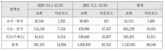 기간별 (연도별) 데이터 조회 및 다운로드 현황