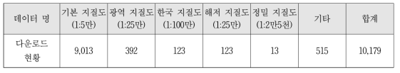 자료 활용신청 데이터 현황