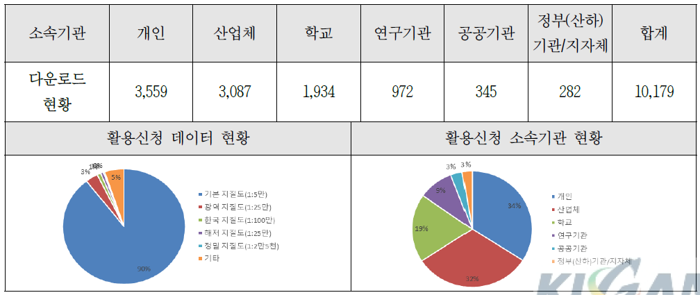 자료 활용신청 사용자 소속기관 현황