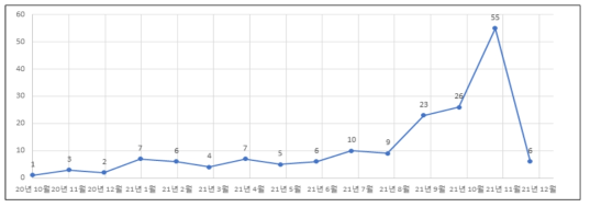 월별 Open API 제공 현황