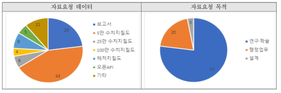 데이터 요청 현황 및 요청 목적