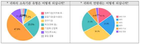 응답자의 소속기관 유형 및 연령대 분포