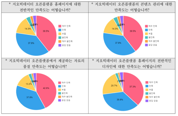 설문 항목 및 응답 결과