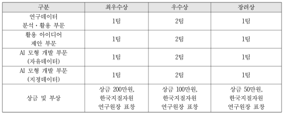 시상기준 및 상금 부상 내역