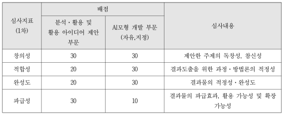 1차 심사 기준 및 2차 심사 기준