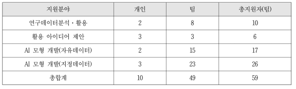 지질자원 데이터 활용 및 인공지능 경진대회 참가현황