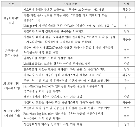 지질자원 데이터 활용 및 인공지능 경진대회 수상작