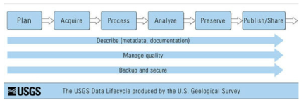 USGS 데이터 라이프사이클3)