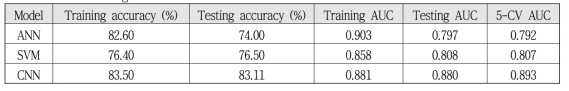 Performance of the proposed deep learning models and the benchmark methods using the training and validation datasets