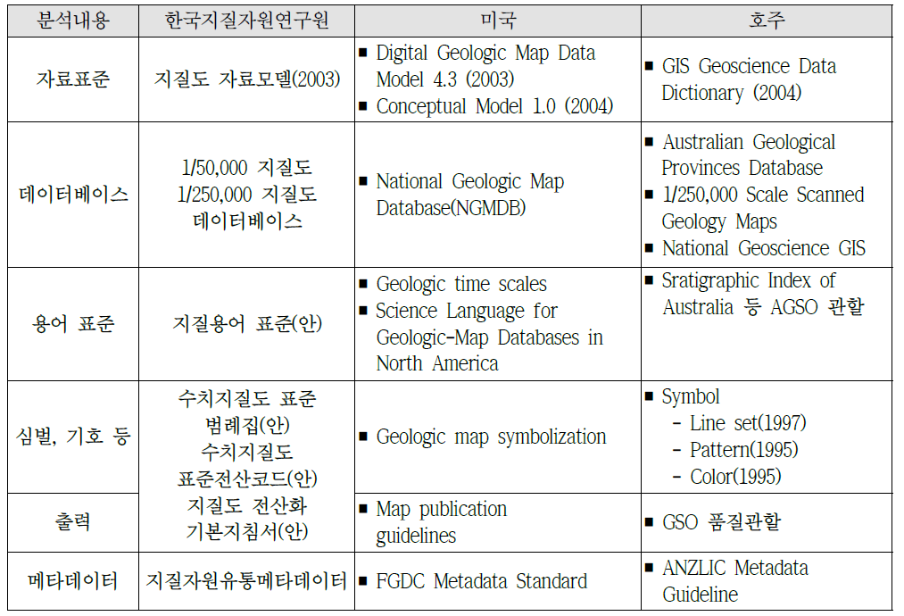 국내외 지질도 표준화 현황