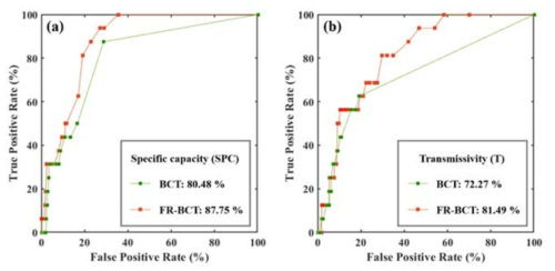 Testing results of the BCT and FR-BCT models for (a) SPC and (b) T groundwater data