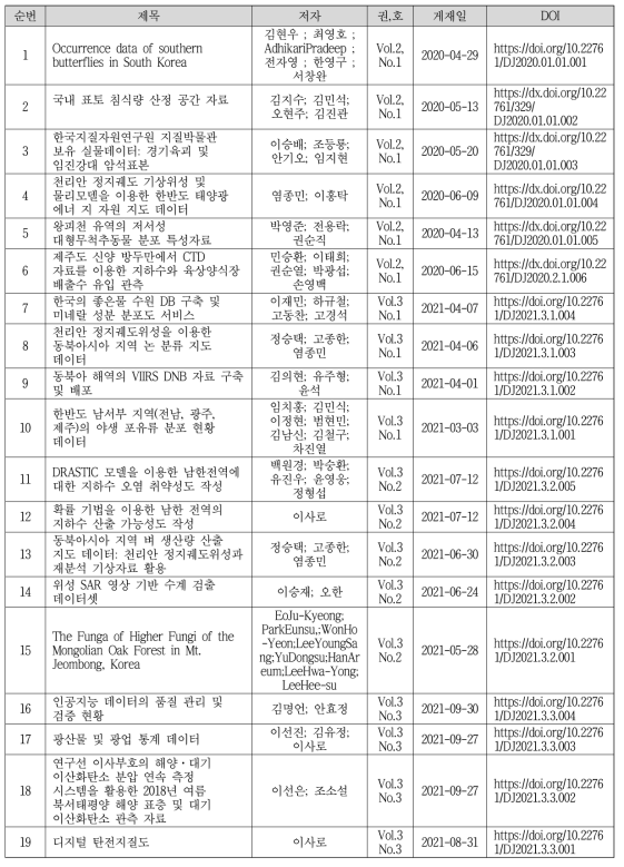 2020년~2021년 지오데이터저널에 발간된 논문 목록