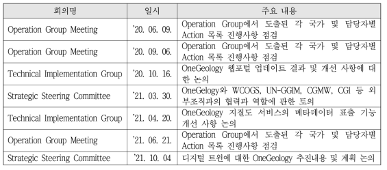 OneGeology 회의 목록