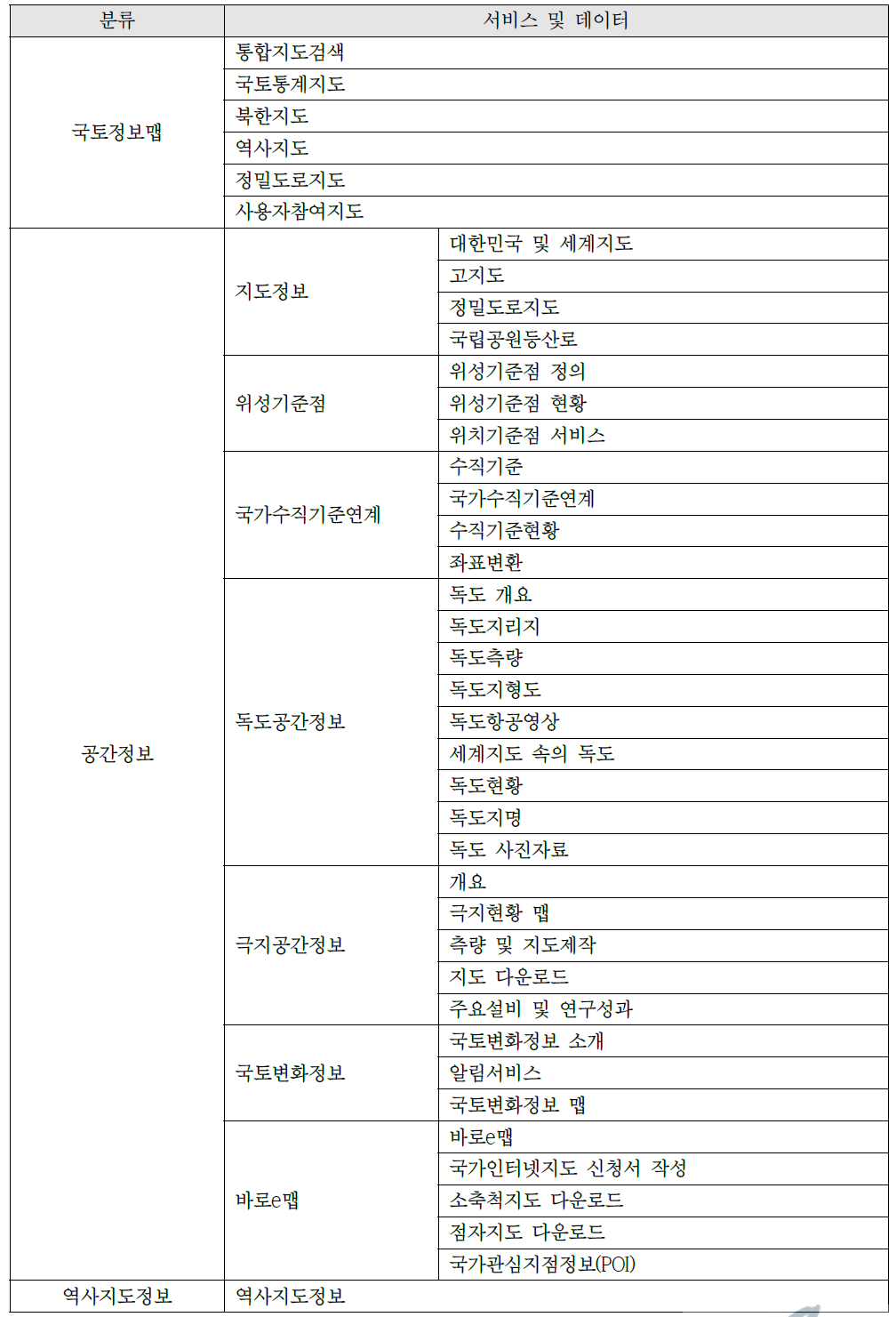 국토정보플랫폼 오픈 데이터 분류체계