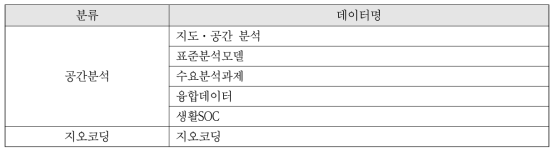 공간빅데이터 분석플랫폼 오픈 데이터 중 지질자원분야 연관 데이터