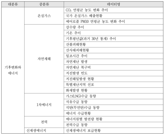 e-나라지표 오픈 데이터 중 지질자원분야 연관 데이터