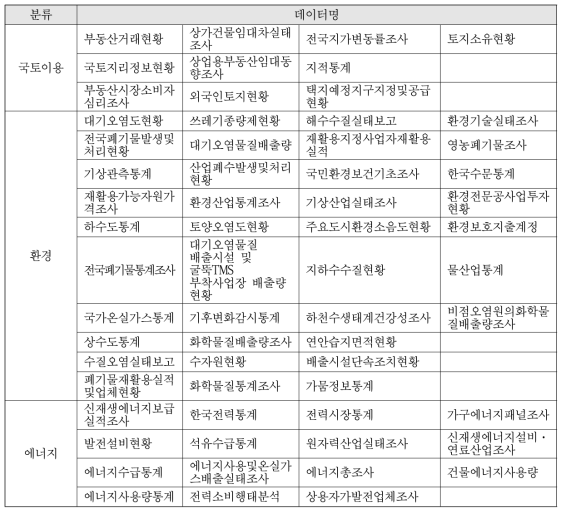 국가통계포털 오픈 데이터 중 지질자원분야 연관 데이터