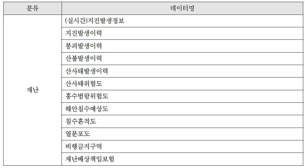 생활안전지도 오픈 데이터 중 지질자원분야 연관 데이터