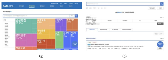 공공데이터 데이터 및 목록, (a) 공공데이터 맵, (b) 공공데이터 목록