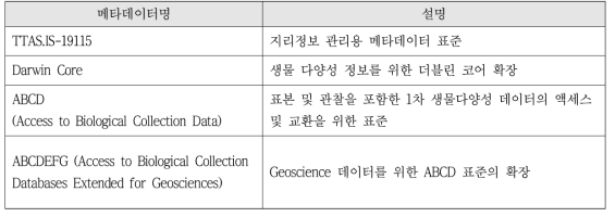 데이터 검색을 위한 메타데이터 현황