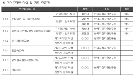 연구데이터 작성 및 검토 전문가 명시 예