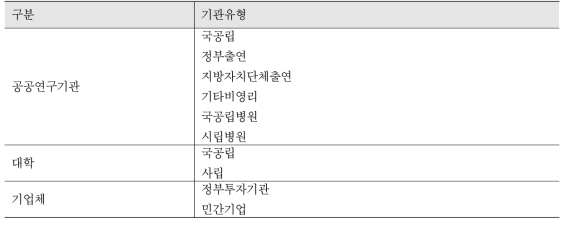 연구기관 유형별 구분