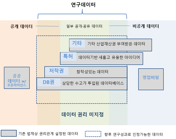 기존의 데이터 권리와 권리 미지정 연구데이터의 범위